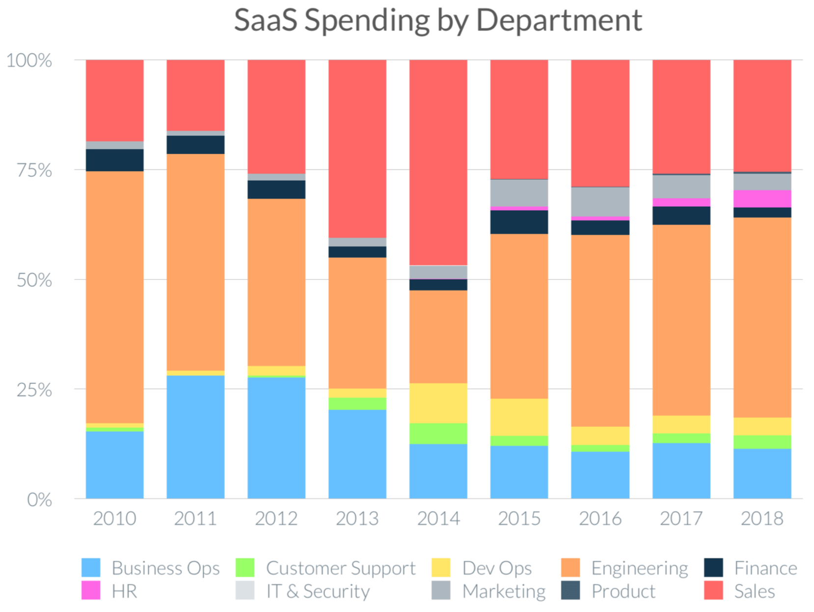 SaaS-Spending-by-Department
