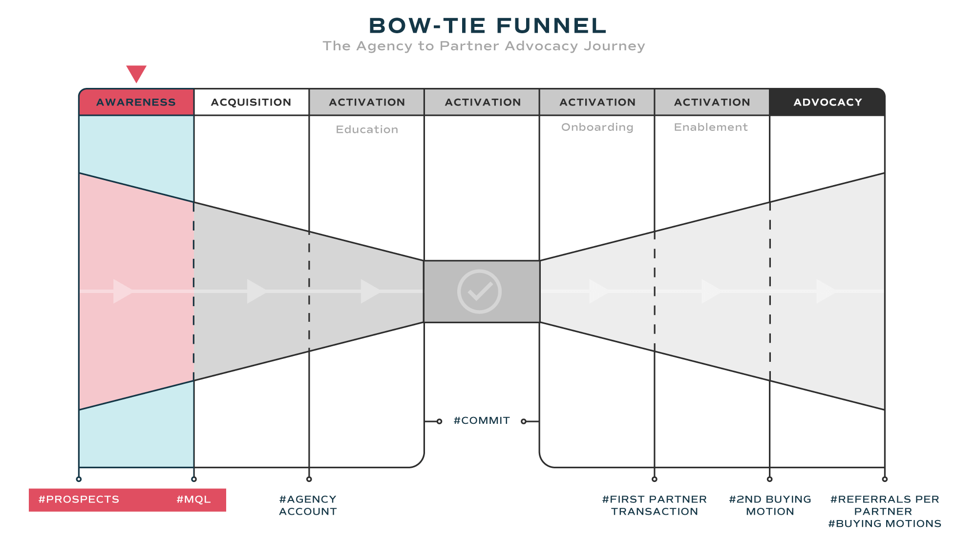 Bow-Tie-Funnel-Awareness