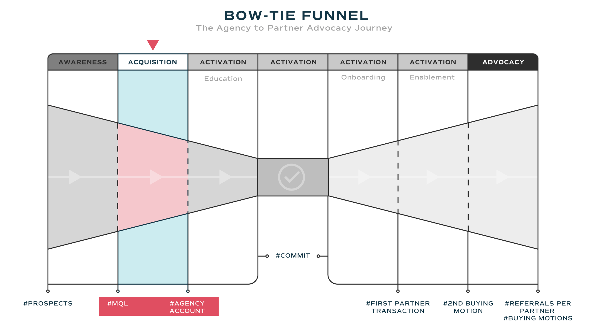 Bow-Tie-Funnel-Acquisition