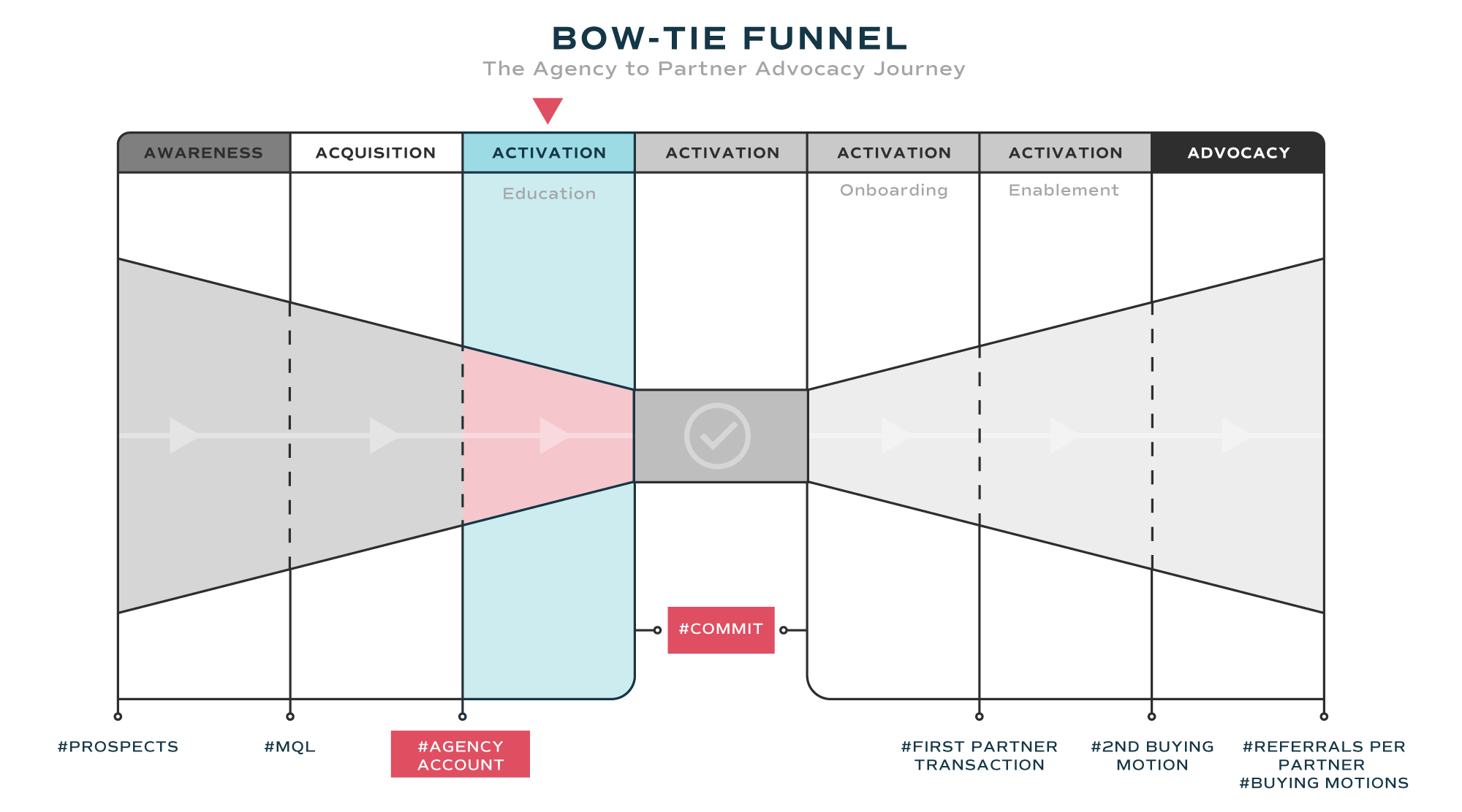 Bow-Tie-Funnel-Education