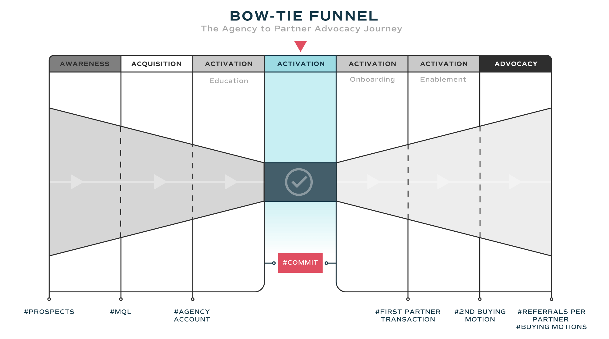 Bow-Tie-Funnel-Commit