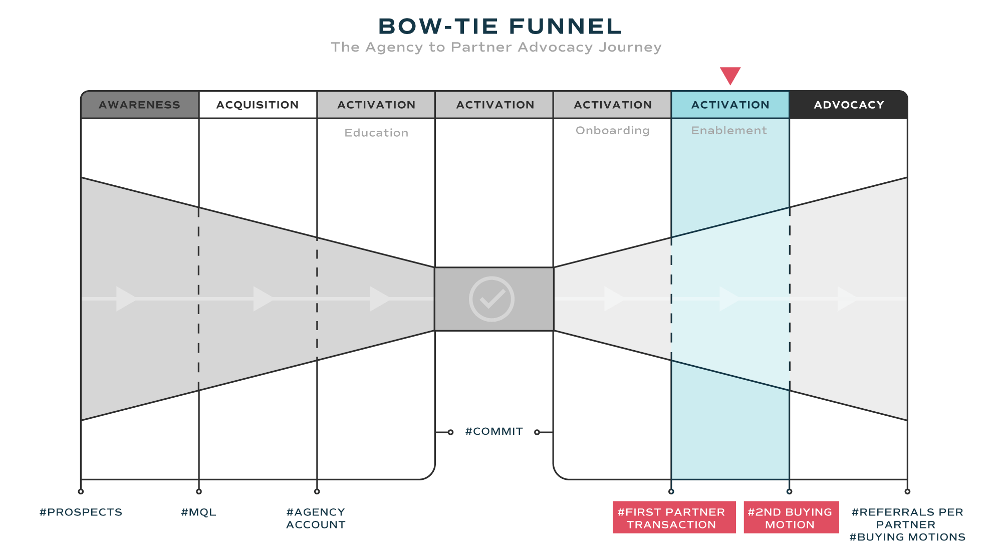 Bow-Tie-Funnel-Enablement