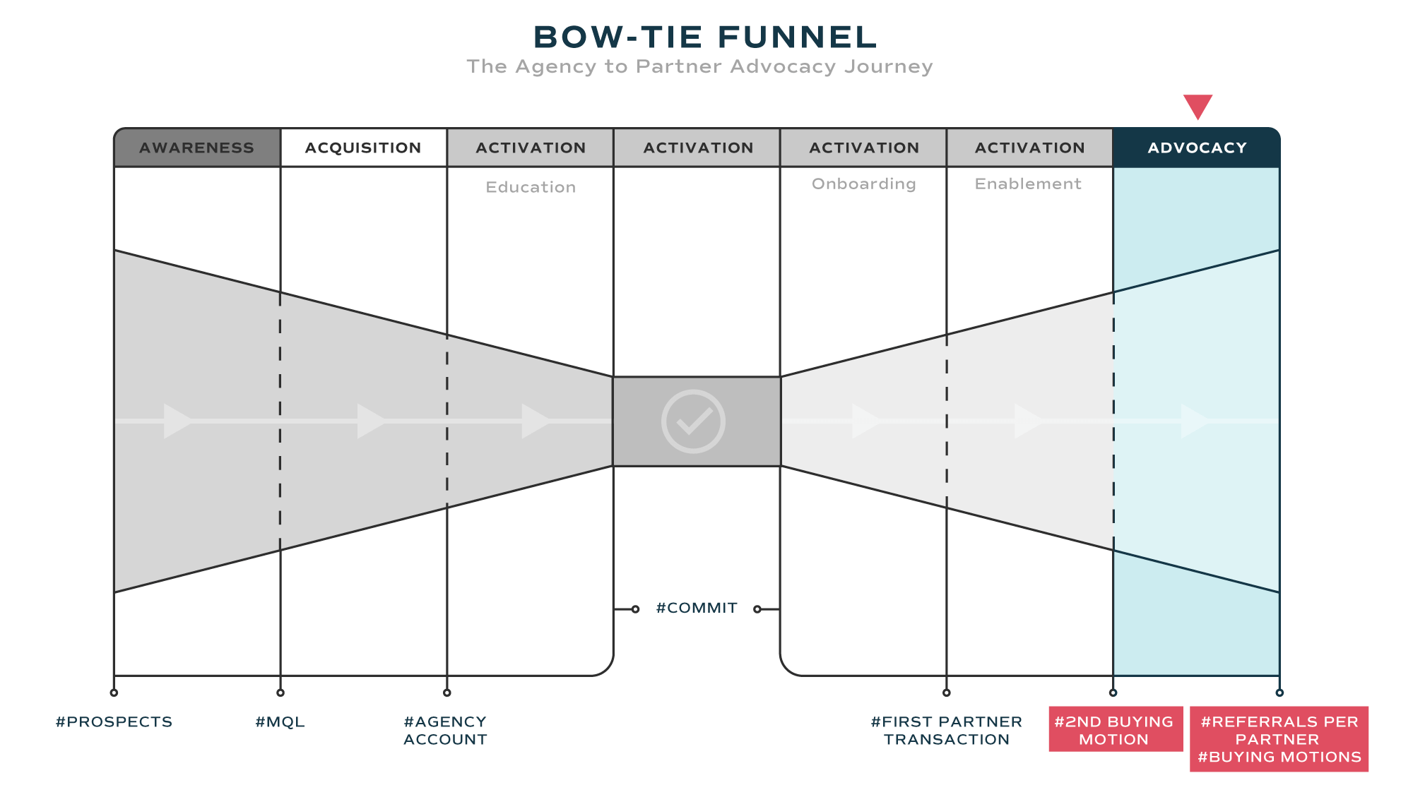 Bow-Tie-Funnel-Advocacy