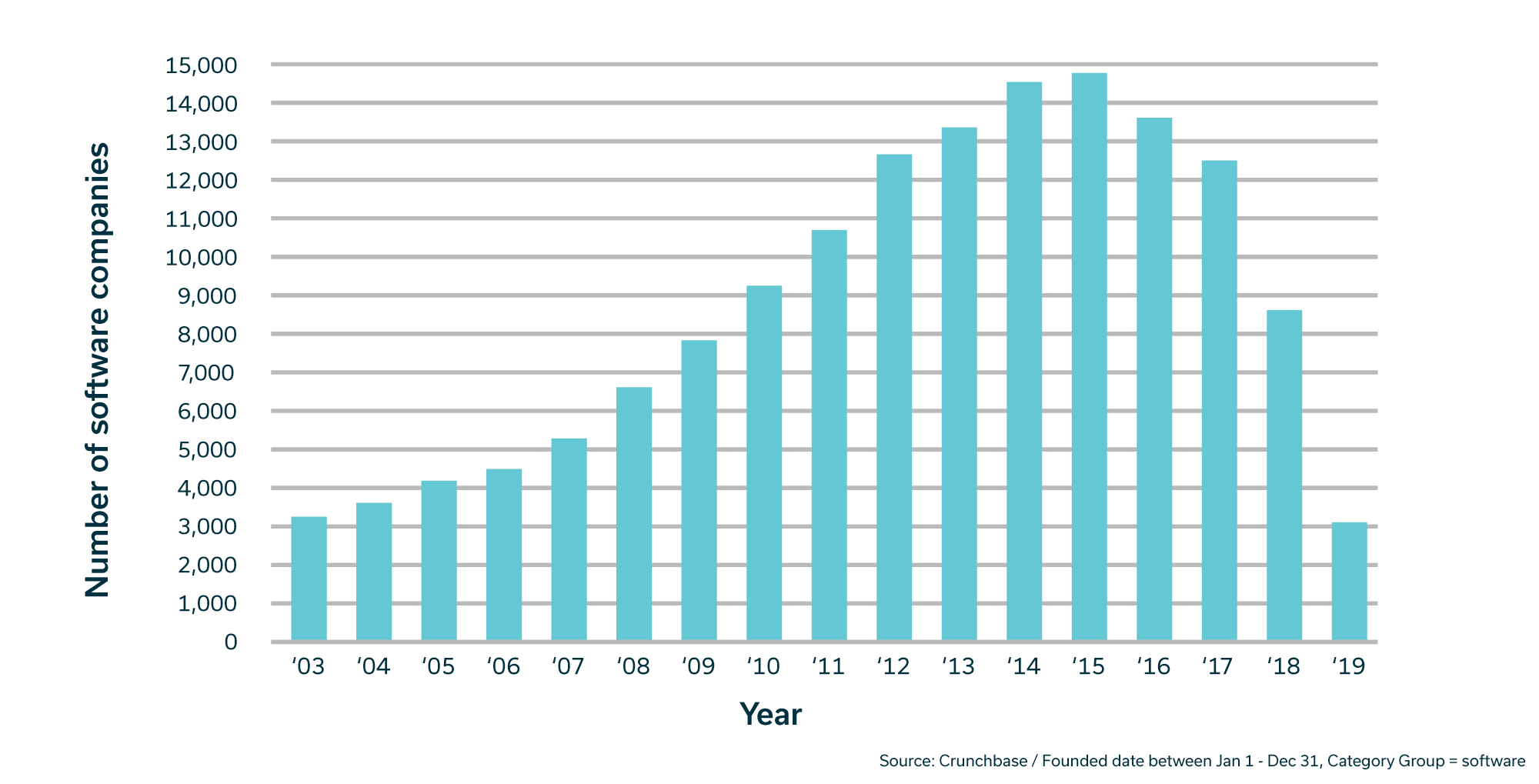 Number of software companies founded