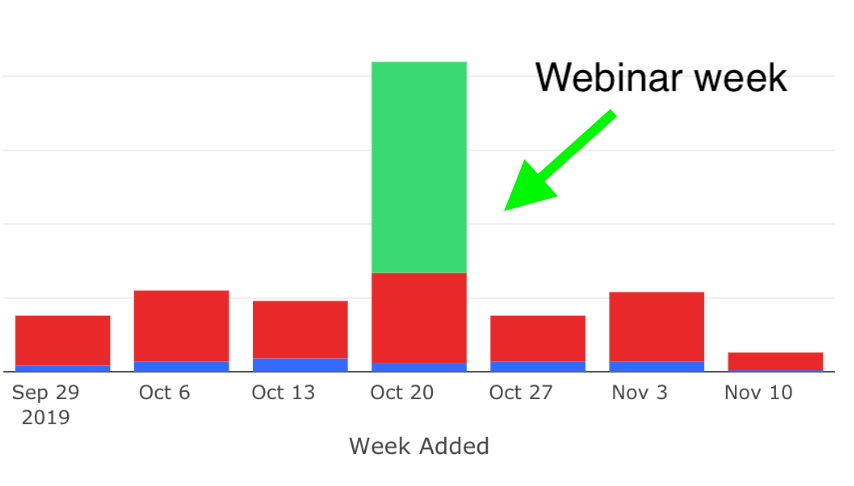 a chart that shows a rise in email subscriptions the week we held the webinar