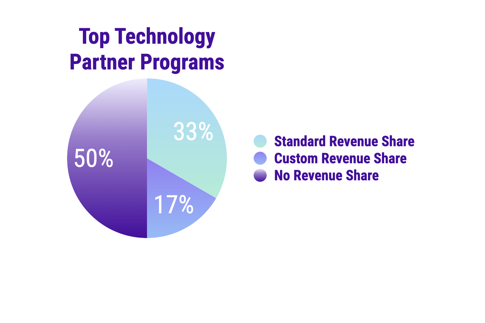 Top Technology Partner Programs Revenue Share
