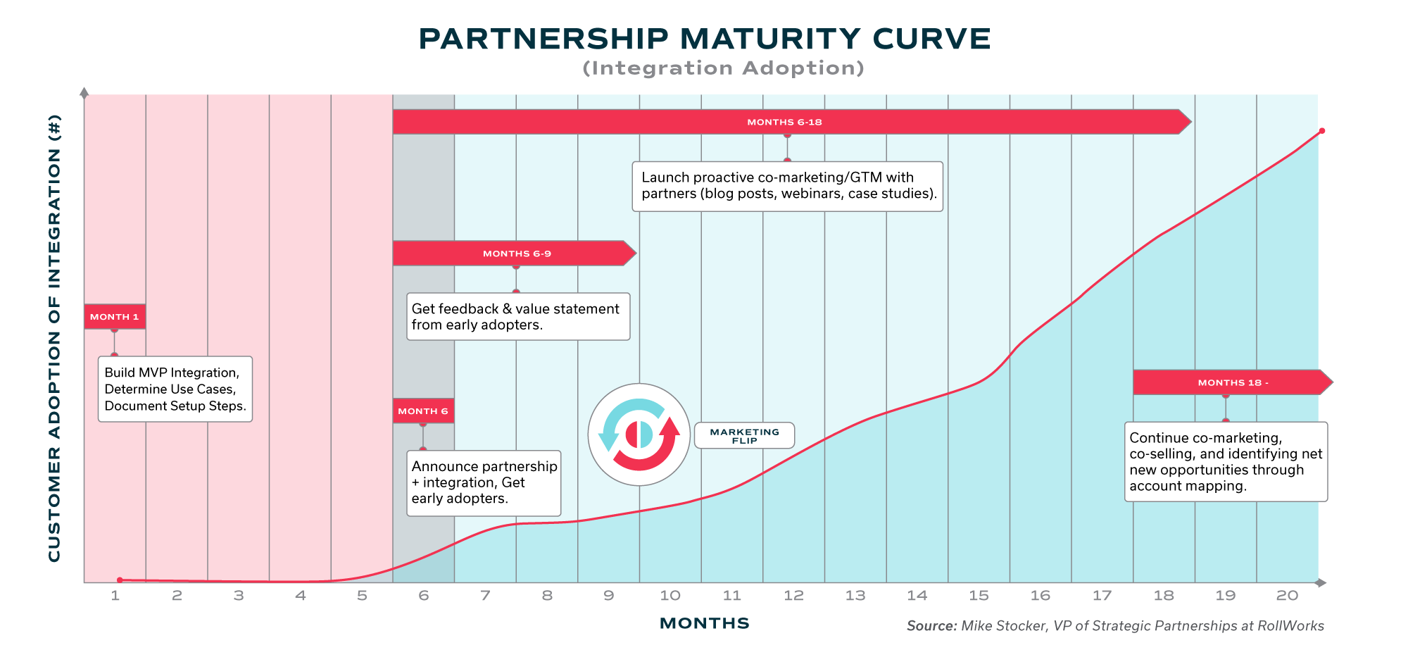 mike-stocker-rollworks-crossbeam-comarketing-flip-partnership-maturity-curve