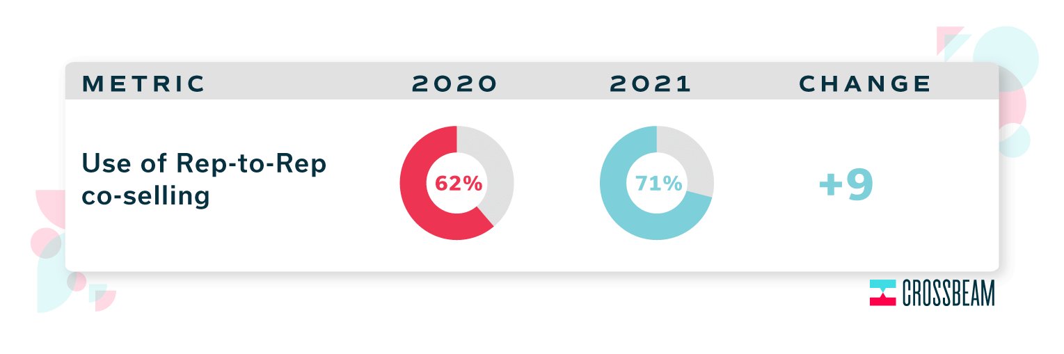 Co-selling increases in 2021