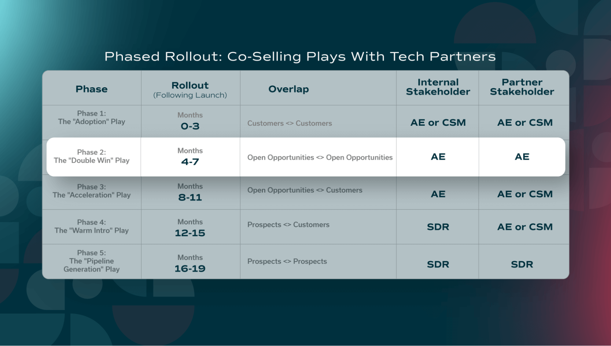 crossbeam-phases-co-selling-tech-partnership-phase-2