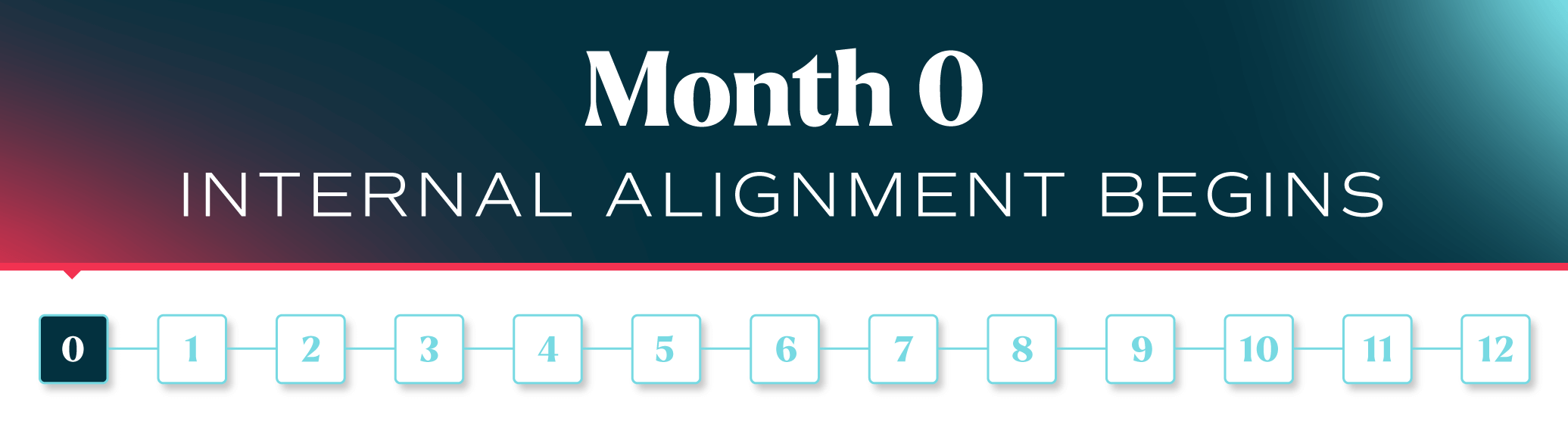 Month 0: Internal Alignment Begins