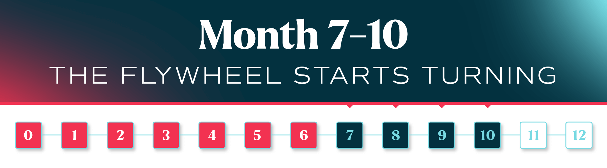 Month 7-10: The Flywheel starts turning