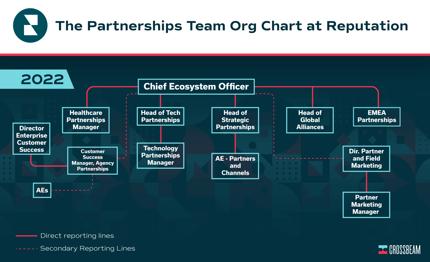 crossbeam-reputation-org-chart-partnerships