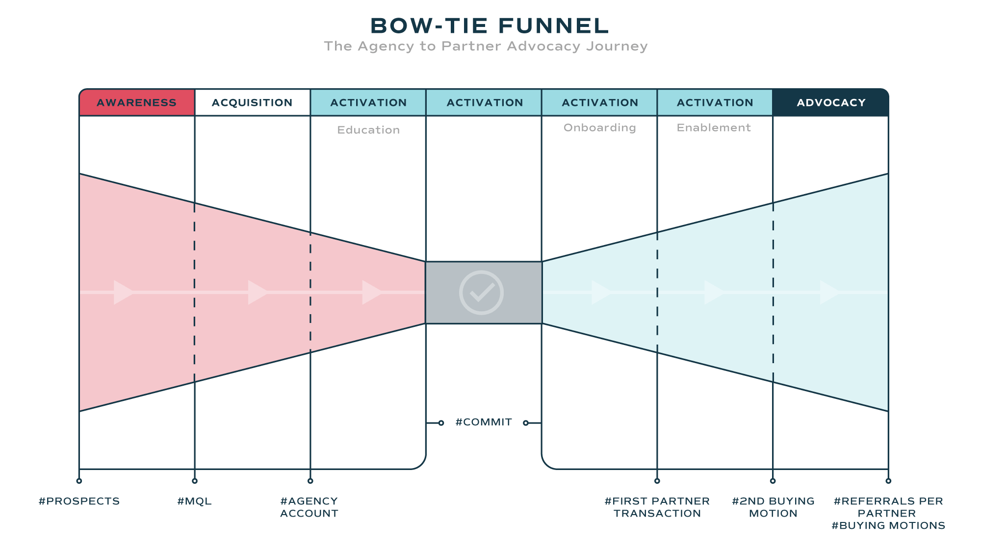 bow-tie-funnel-for-onboarding-partners-crossbeam